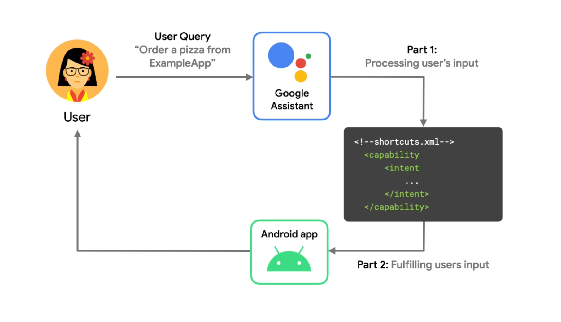 Un diagrama de flujo que muestra cómo el Asistente de Google procesa una consulta por voz de Acciones en apps