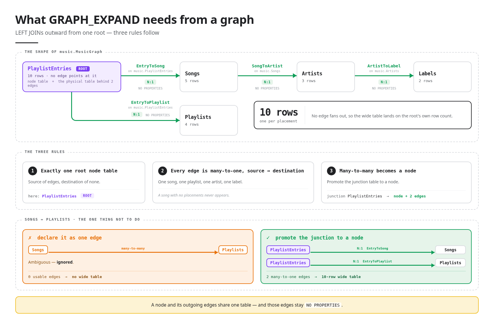 GRAPH_EXPAND 所需的形状：PlaylistEntries 作为单个根，四个向外的多对一边，以及提升为节点的多对多 Songs-Playlists 对