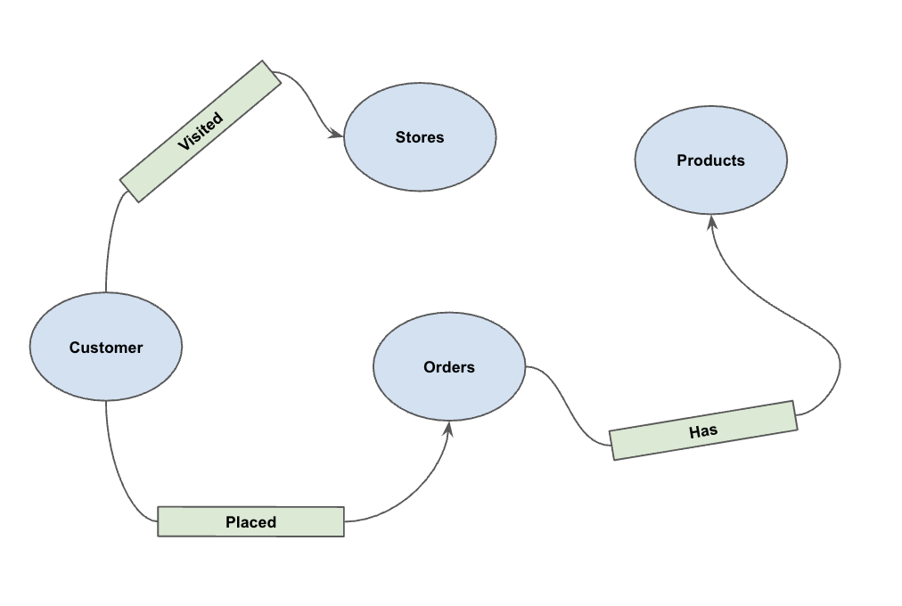 Esquema de gráfico