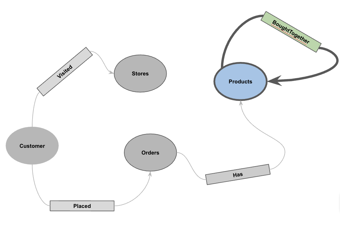 Lógica de recomendación