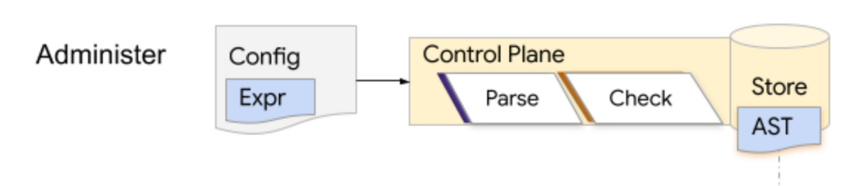 CEL GO CODELAB FAST SAFE EMBEDDED EXPRESSIONS visual data 7
