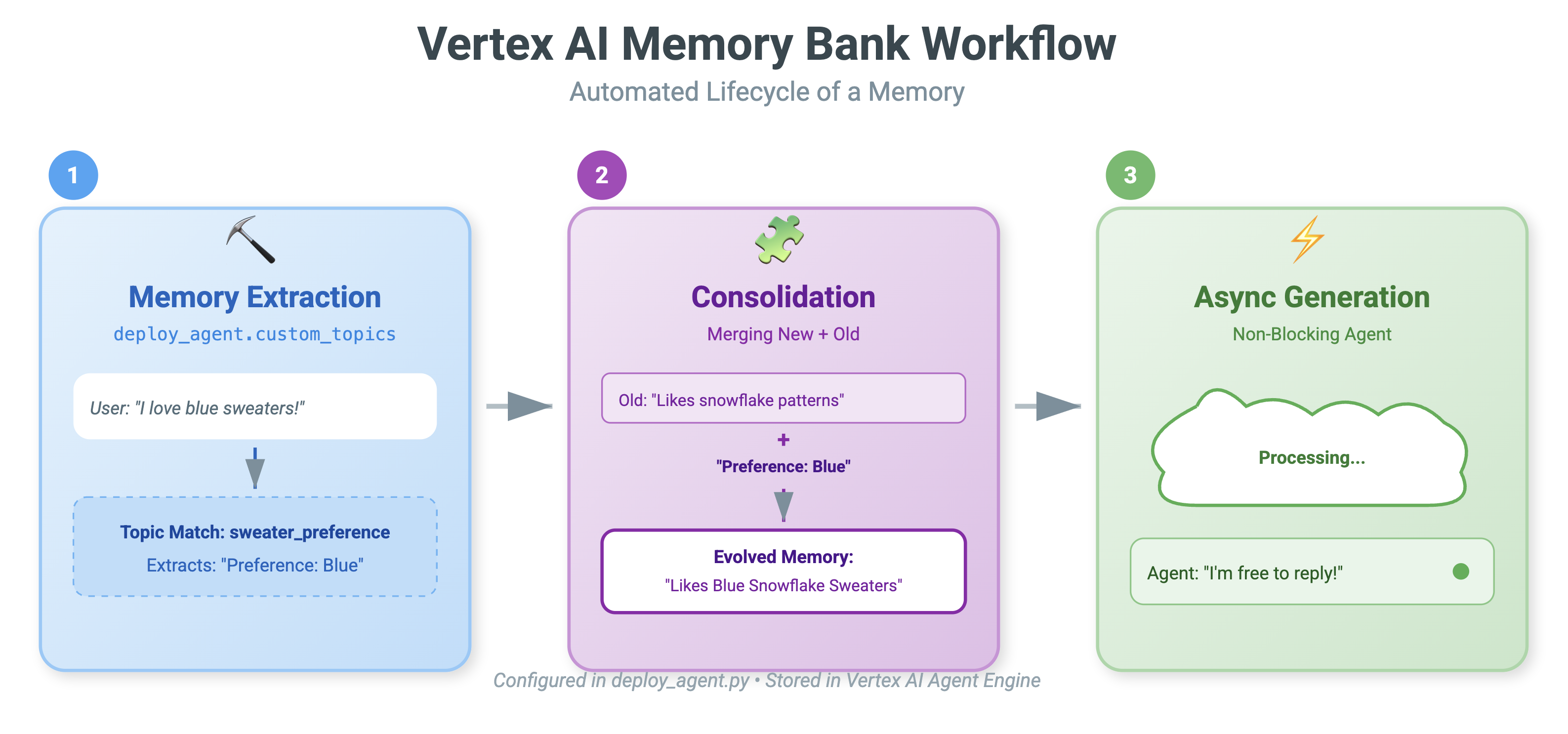 процесс памяти