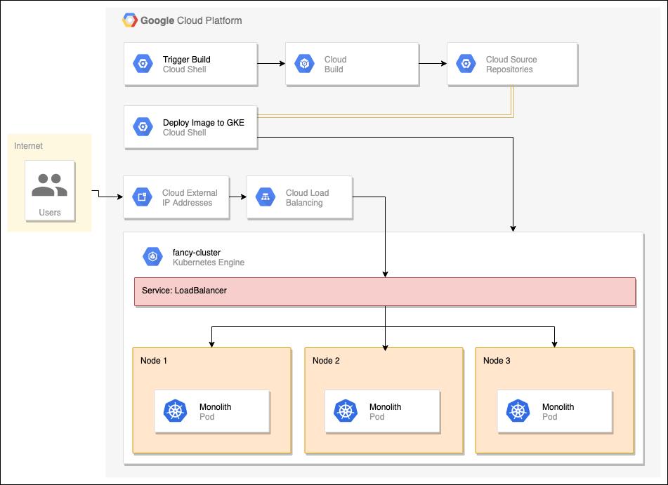 Deploy, Scale, And Update Your Website With Google Kubernetes Engine (Gke)