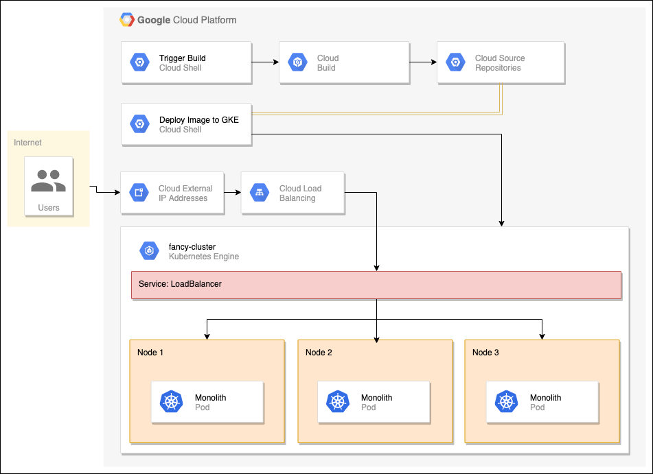 Deploy to Kubernetes in Google Cloud: Challenge Lab, by Noureldin Ehab, Creeper.exe