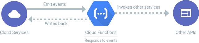 HTTP Cloud Functions in Python | Google Codelabs