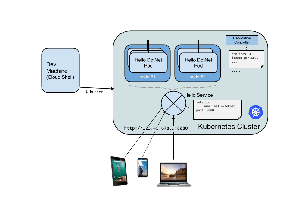 Discord bots in Python on Kubernetes with Google Kubernetes Engine: some  notes