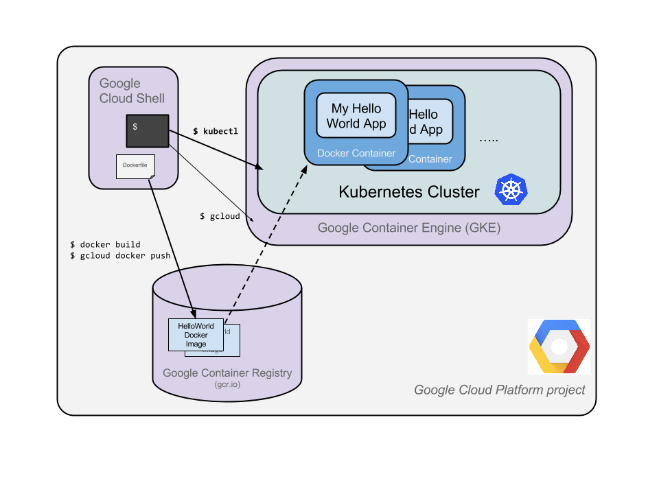 Discord bots in Python on Kubernetes with Google Kubernetes Engine: some  notes