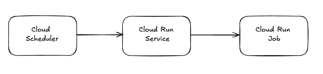 Schéma illustrant le déclenchement d'un service Cloud Run par Cloud Scheduler pour exécuter un job Cloud Run