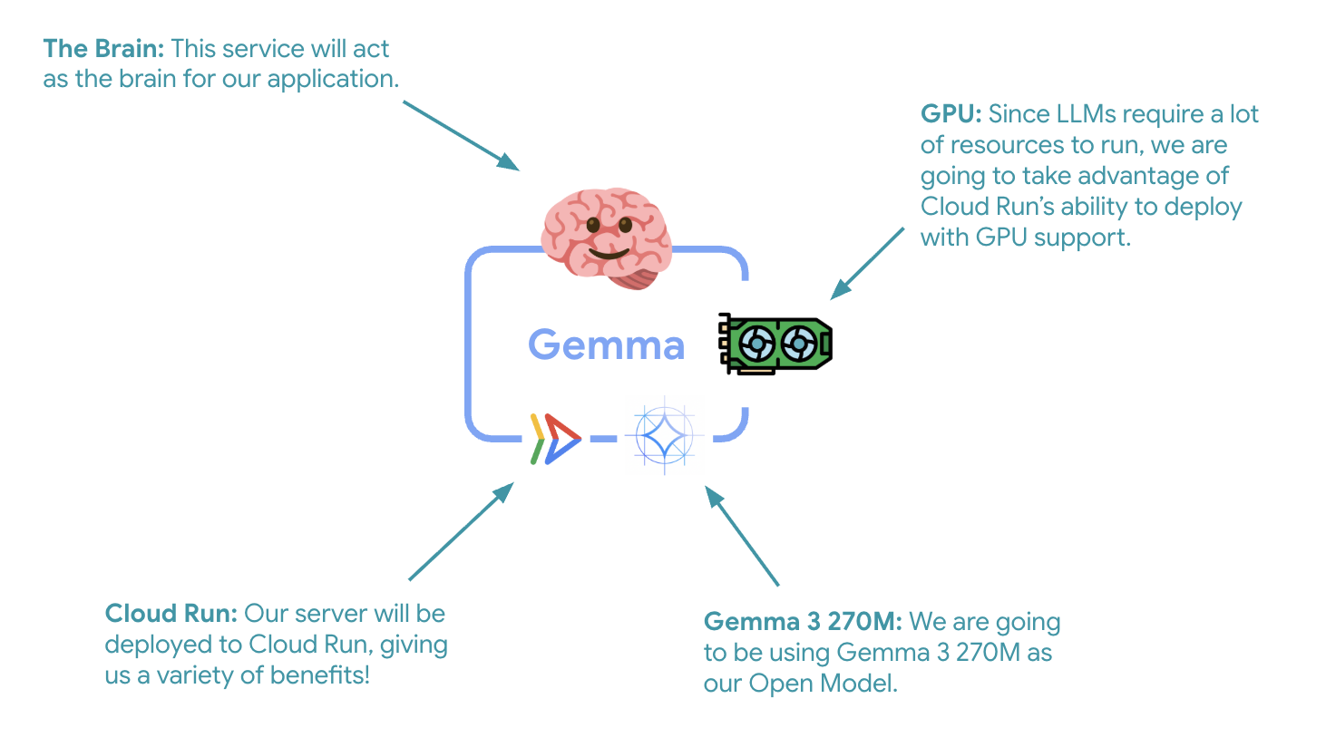 ラボ 3 Gemma サービス