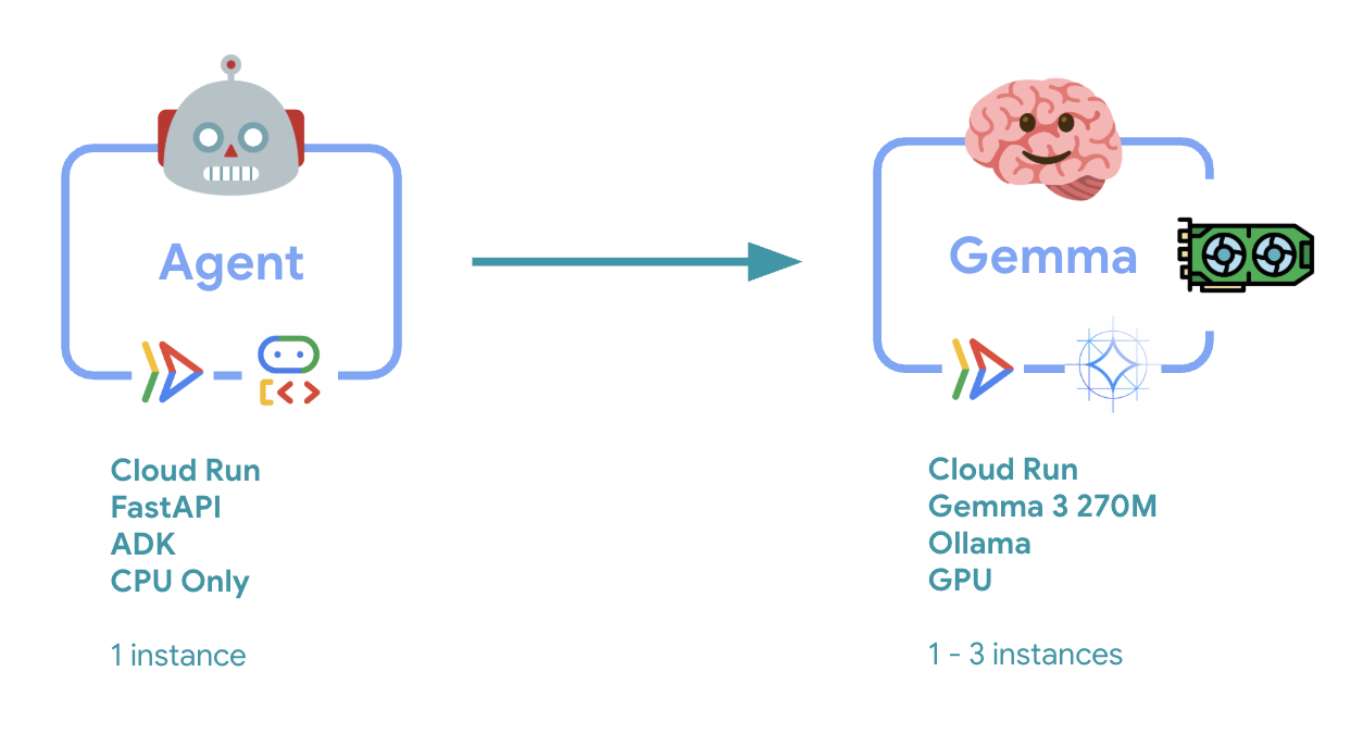Lab 3 Two Service Architecture