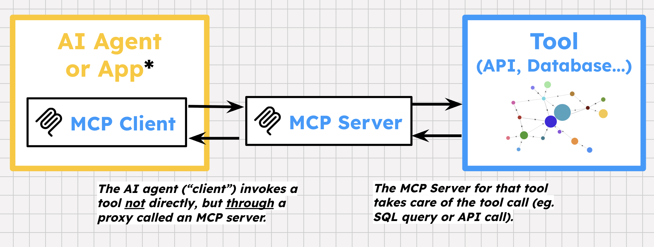 طريقة عمل MCP