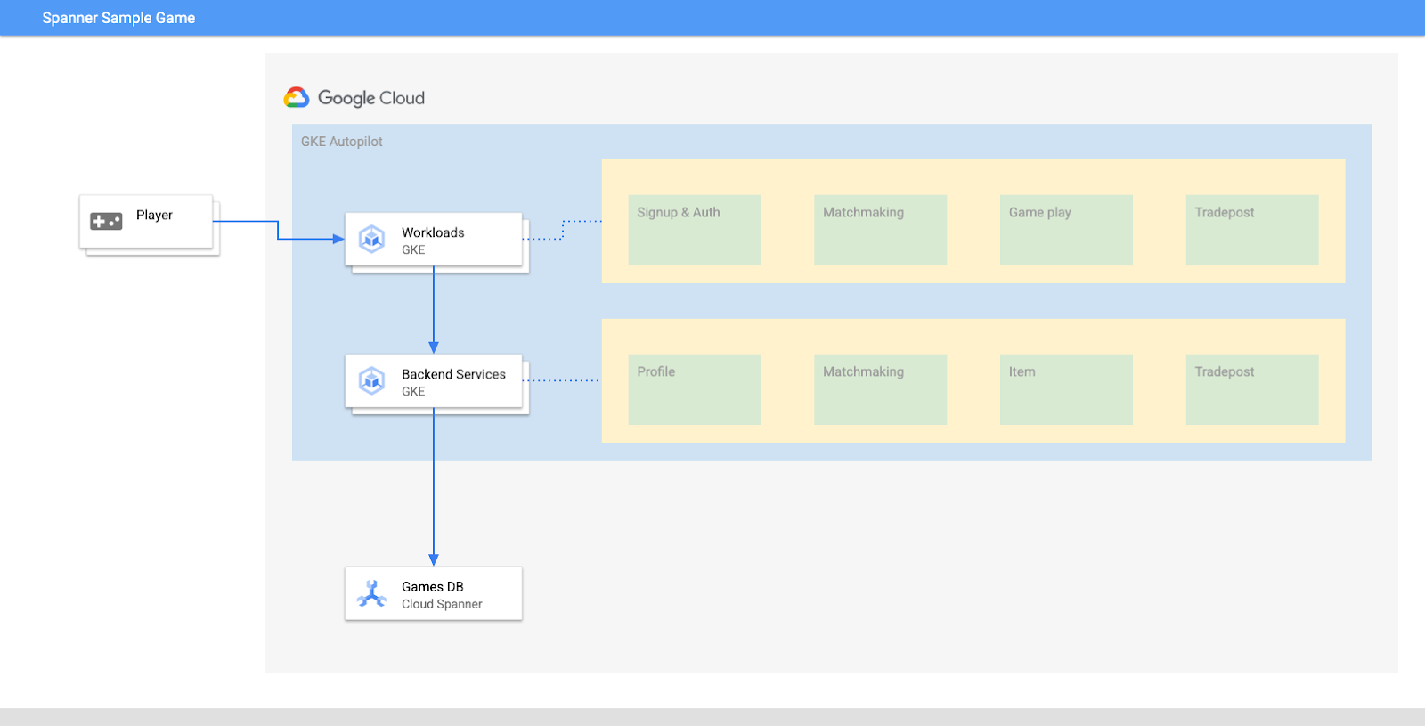Connecting Cloud Spanner with GKE Autopilot Google Codelabs