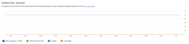 Grafico Tutte le query