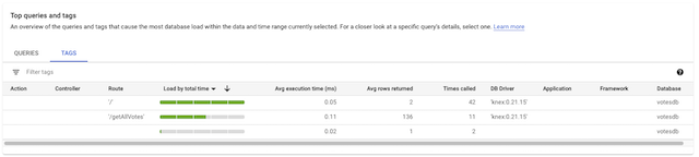 Tableau des tags les plus fréquents