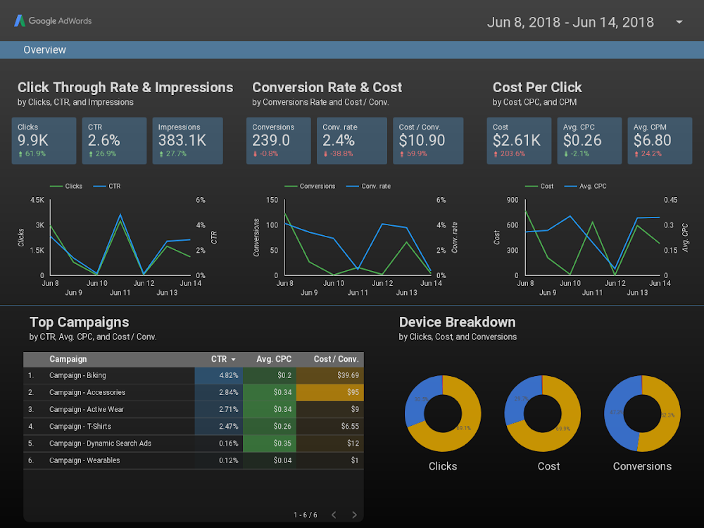 Looker Studio (Google Data Studio)  Dashboard Template