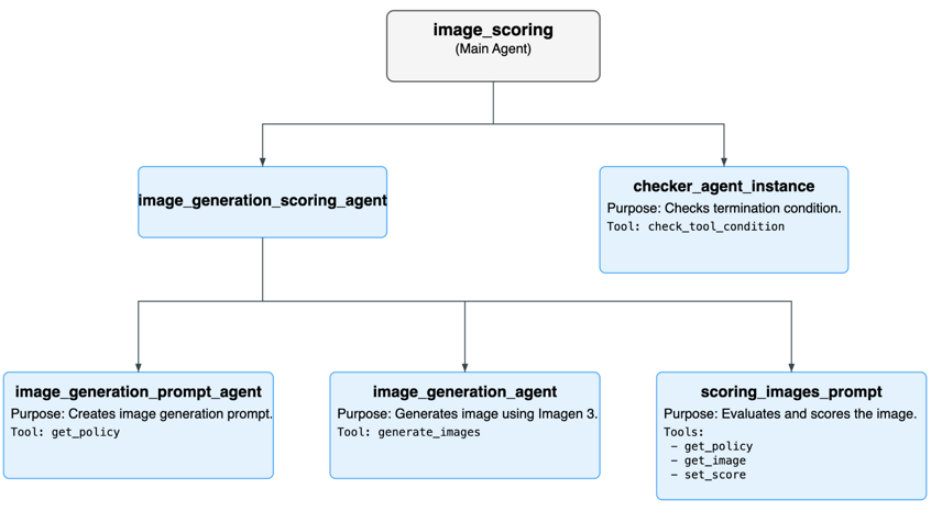 Create multi agent system with ADK, deploy in Agent Runtime and get ...