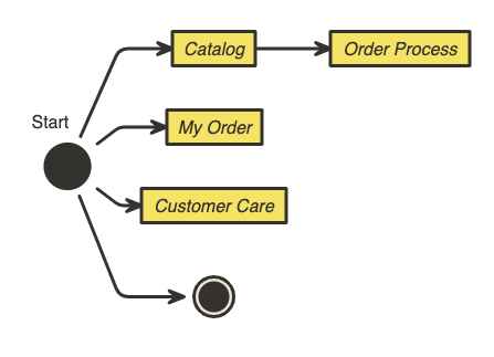 Processus de vente au détail