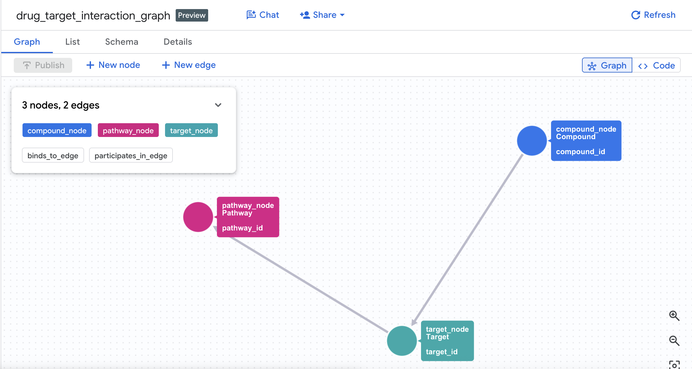 圖表結構定義