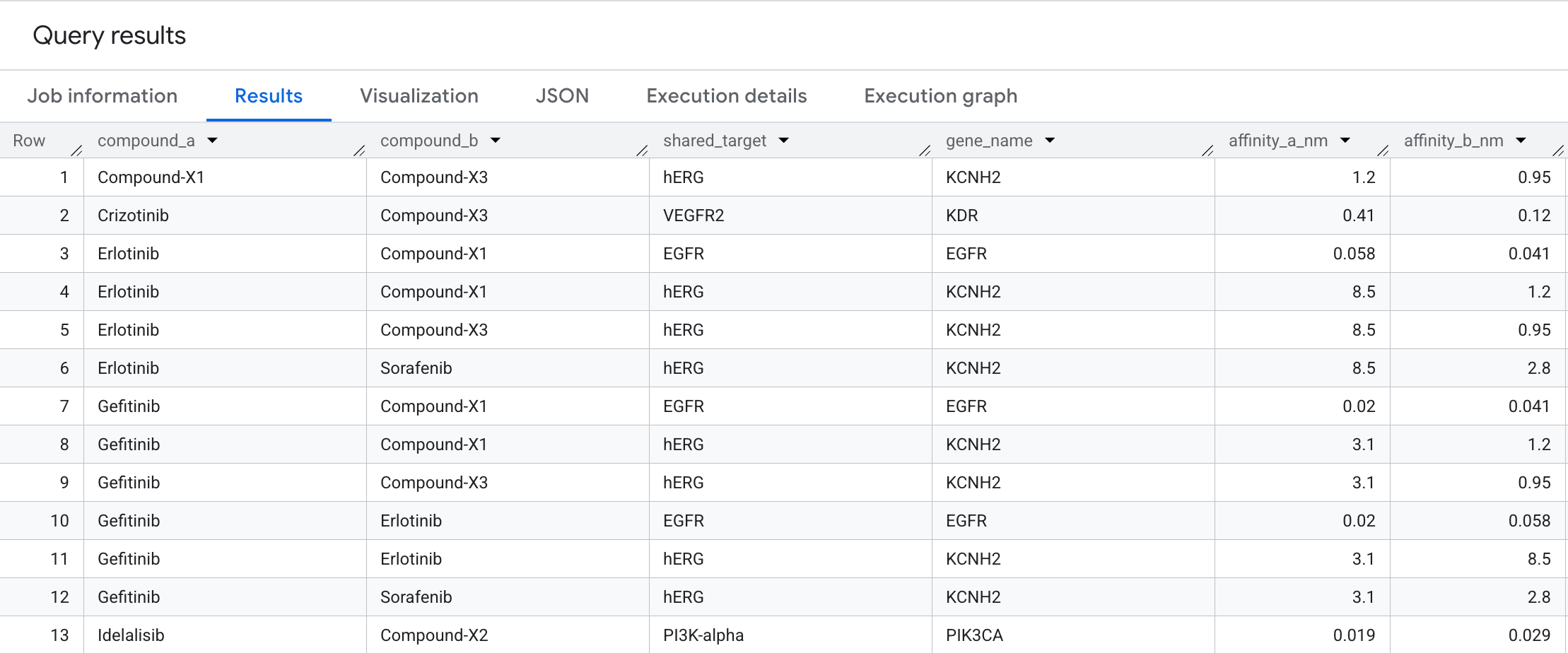Gráfico do resultado do 3º trimestre
