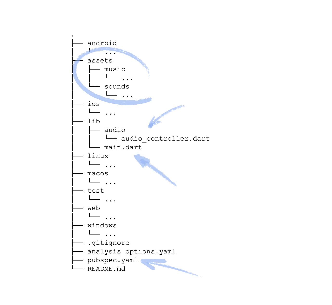 Uma visualização em árvore do projeto, com pastas como &quot;android&quot;, &quot;ios&quot;, arquivos como &quot;README.md&quot; e &quot;analysis_options.yaml&quot;. Dentre eles, podemos ver o diretório `assets` com os subdiretórios `music` e `Sounds`, o diretório `lib` com `main.dart` e um subdiretório `audio` com `audio_controller.dart`, e o arquivo `pubspec.yaml`.  As setas apontam para os novos diretórios e os arquivos que você editou até o momento.