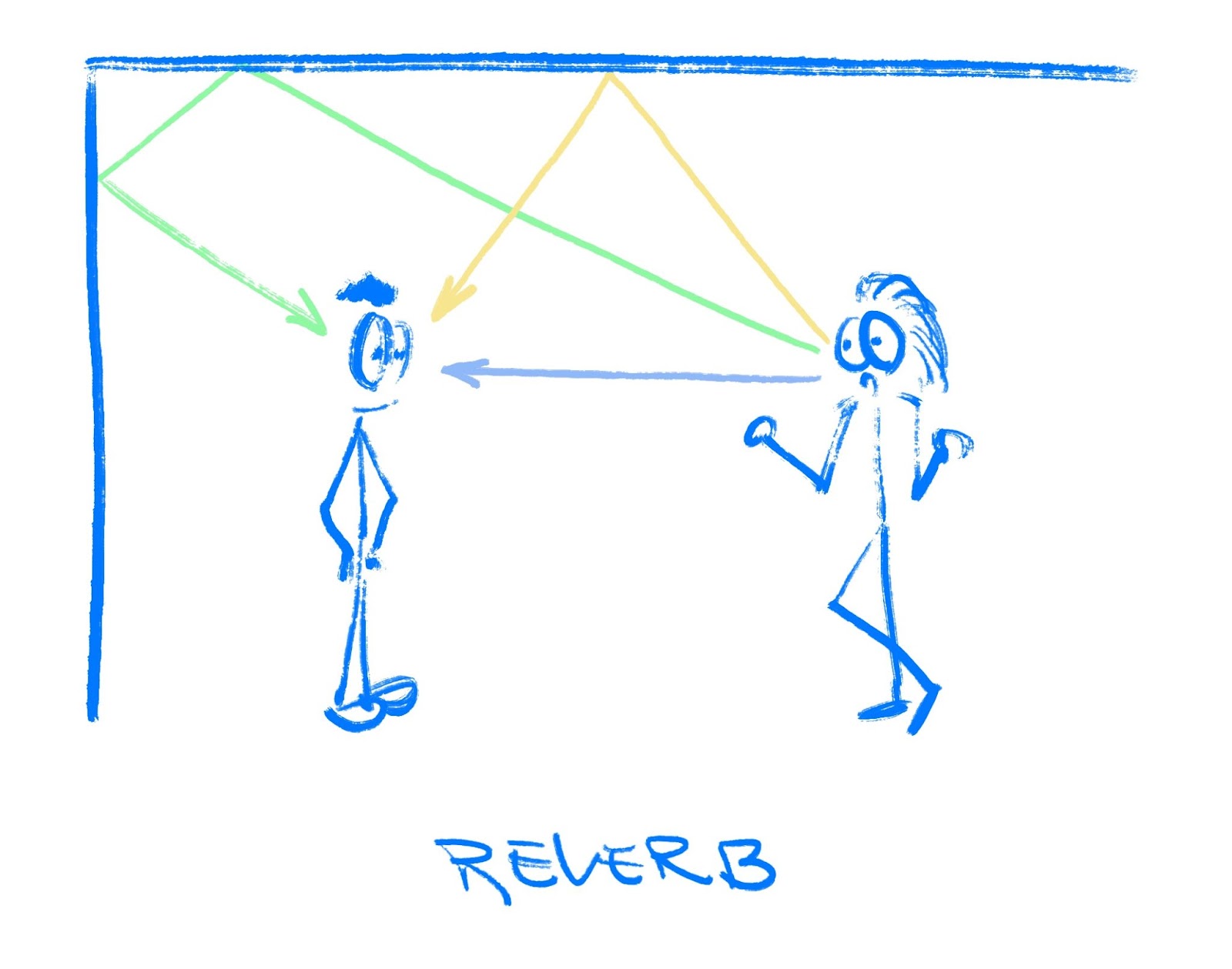 An illustration of two people talking in a room. The sound waves go not only from one person to the other directly, but also bounce off the walls and the ceiling.