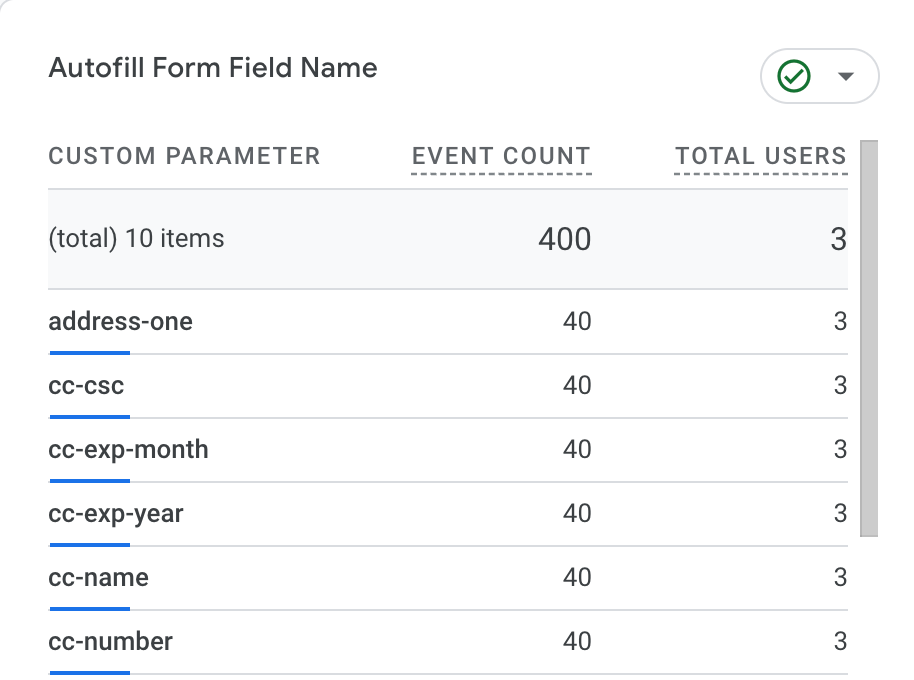 GA4 Event Report showing interactions by Form Field ID