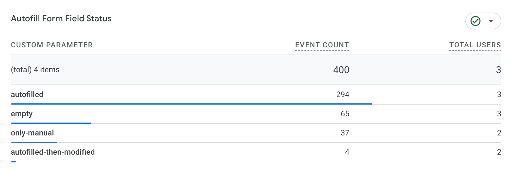Relatório de eventos do GA4 mostrando o ID do campo detalhado por status de preenchimento automático