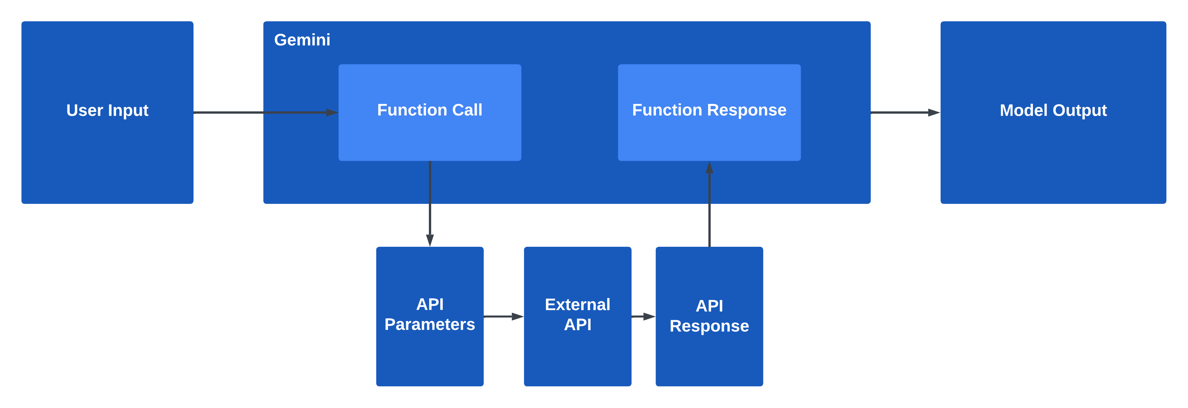 Overview of function calling in Gemini