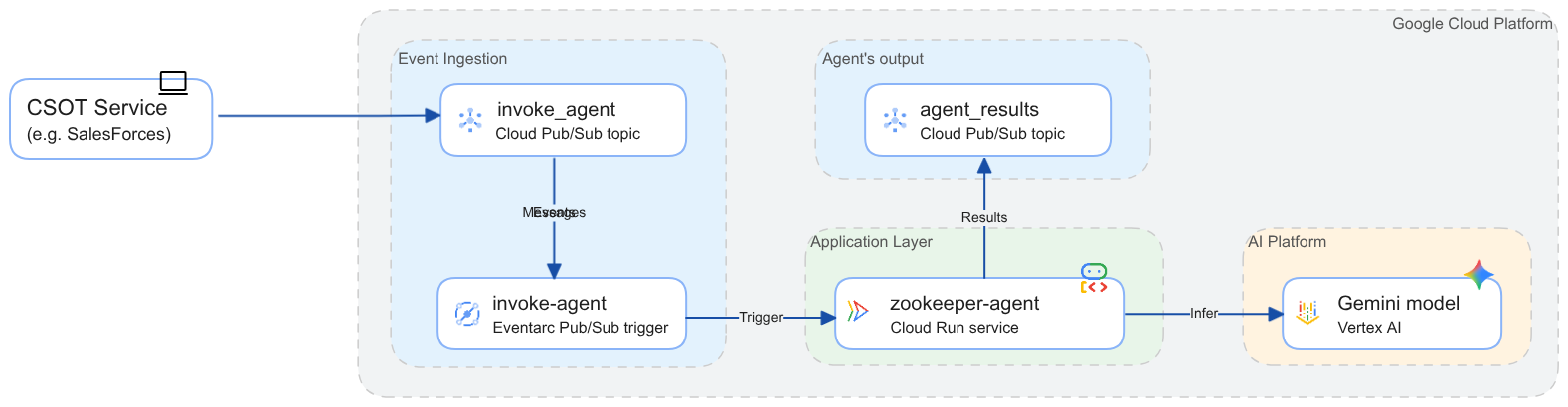 Solution diagram