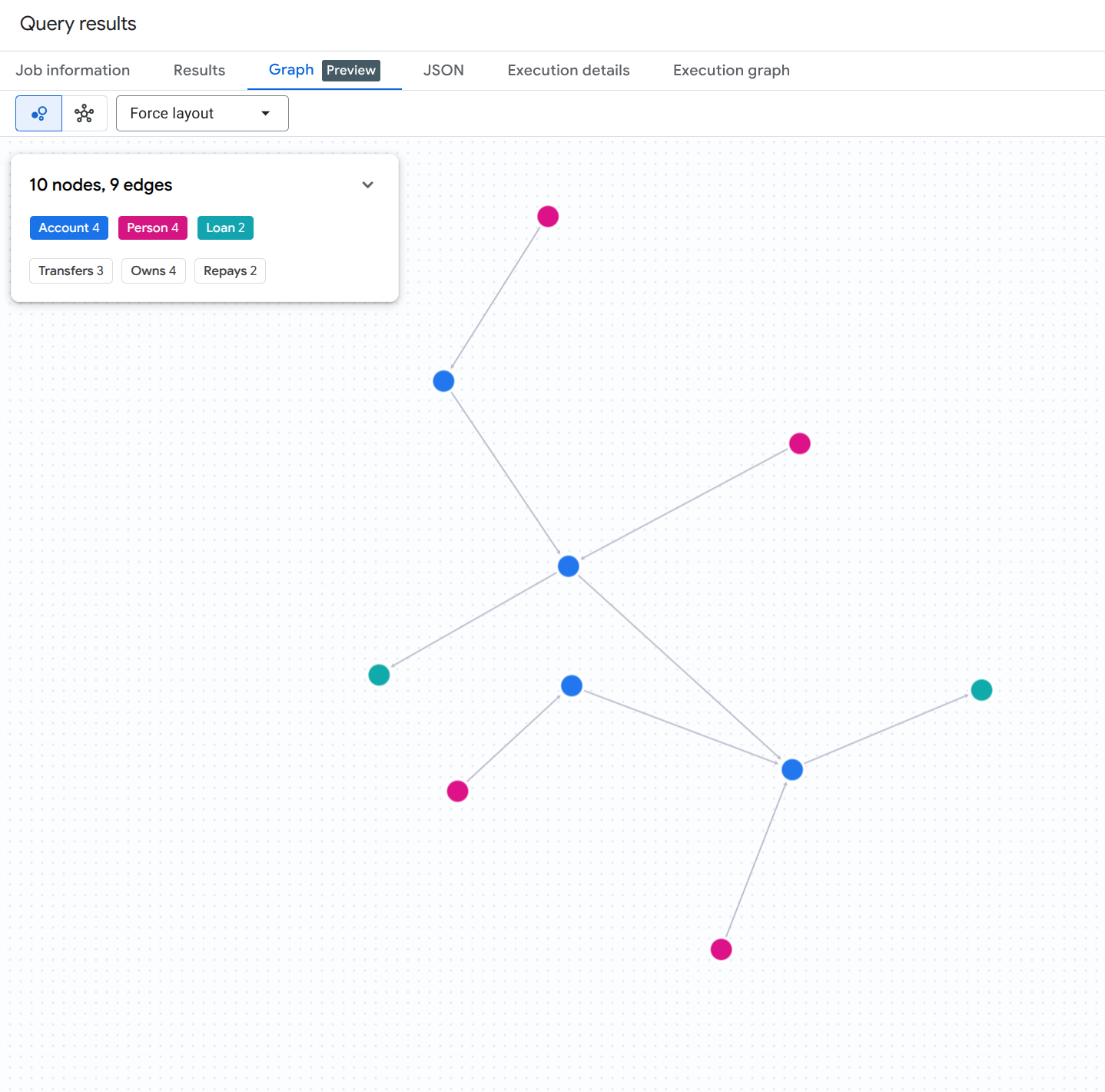 Visualización del gráfico completo
