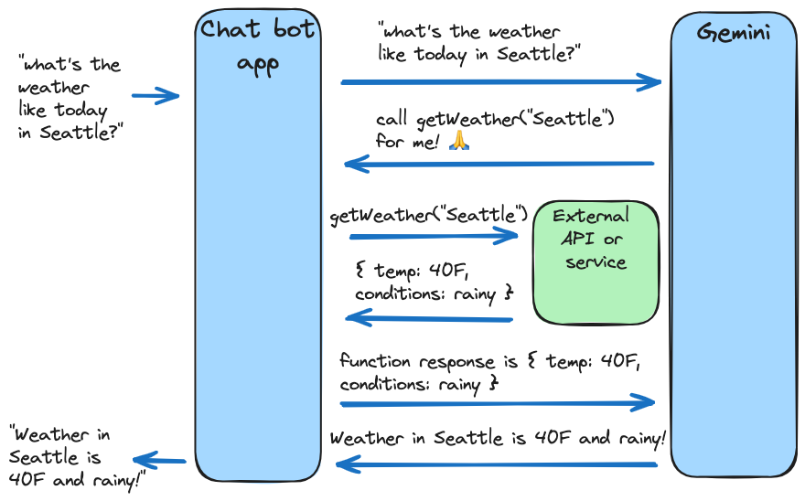 Diagram of Function Calling flow