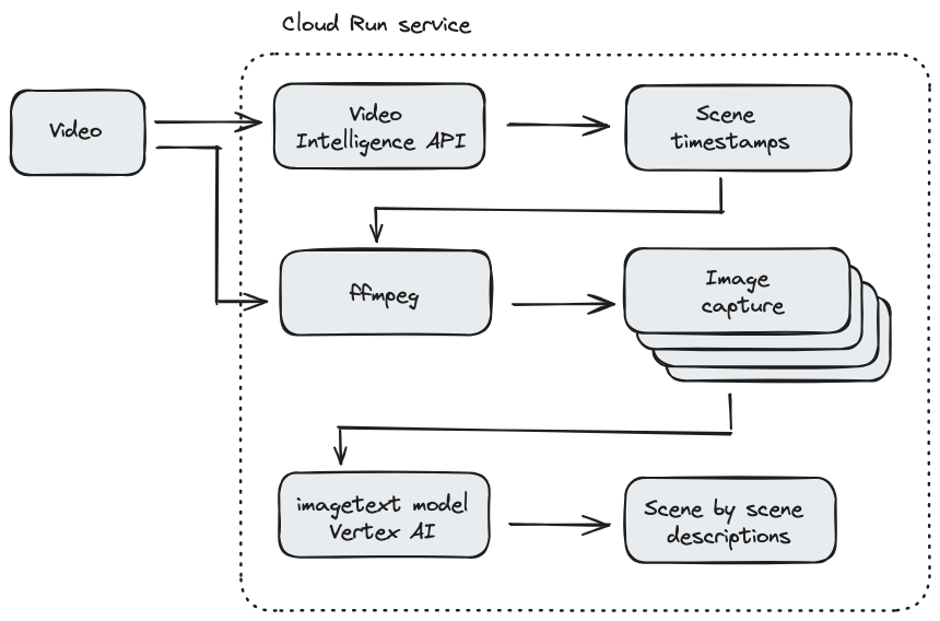 Cloud Run Video Description Service diagram
