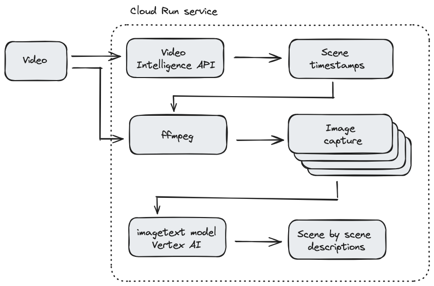 Diagram usługi opisu filmu w Cloud Run