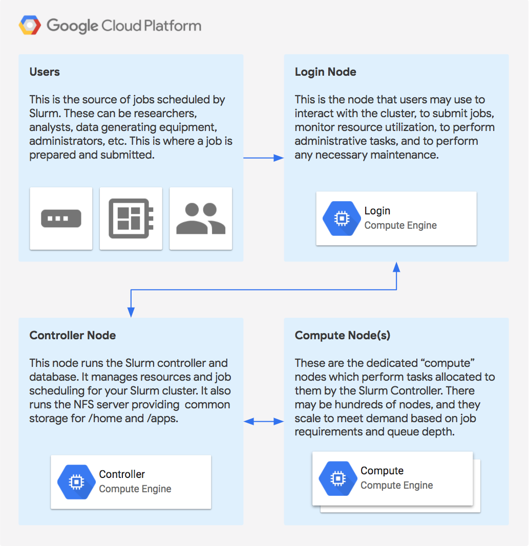 Deploy An Auto Scaling Hpc Cluster With Slurm Google Codelabs