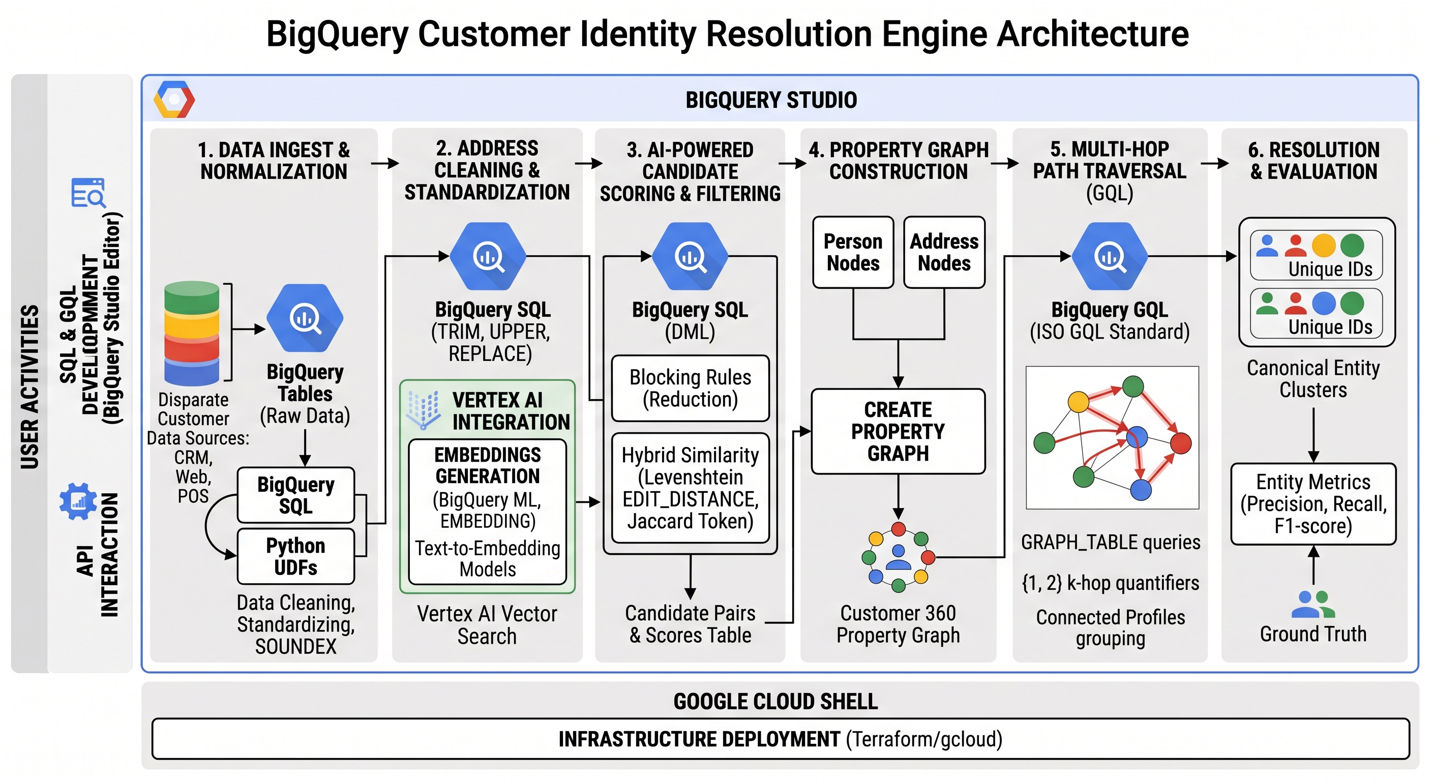 BigQuery 客戶身分解析引擎架構