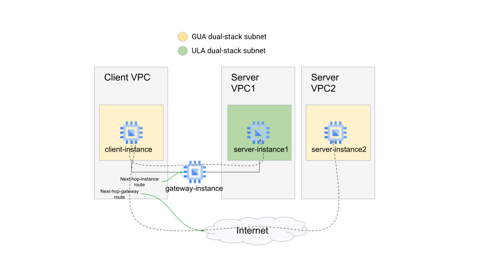 Using IPv6 Static Routes next hop instance (untagged and tagged) and next hop gateway Google