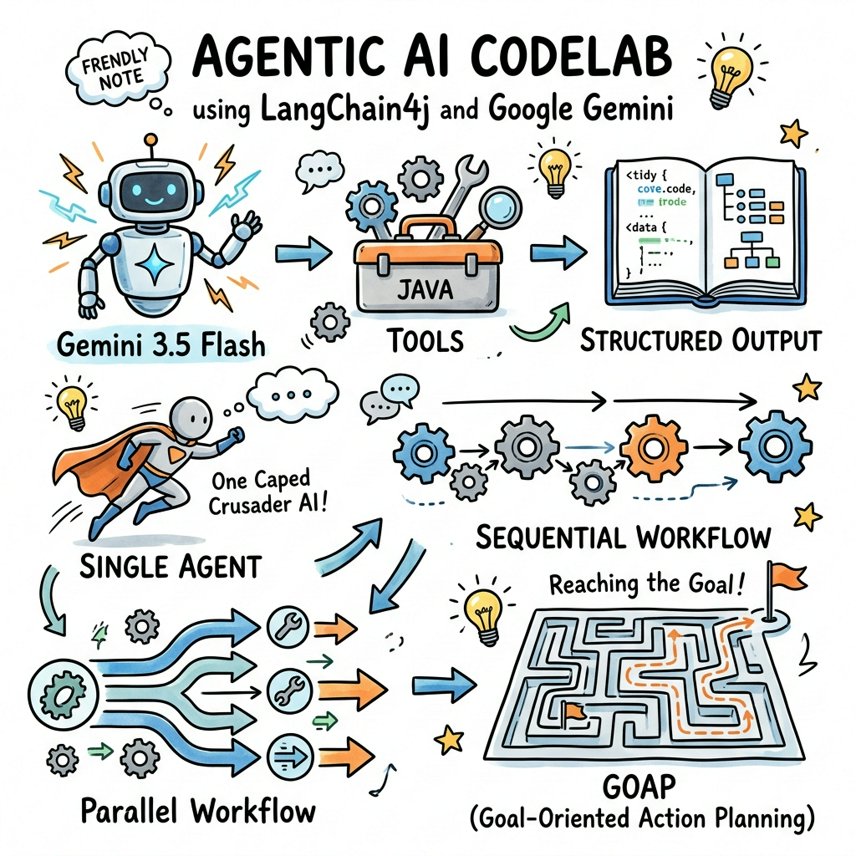 Build Agentic AI Applications in Java with LangChain4j and Google GenAI ...