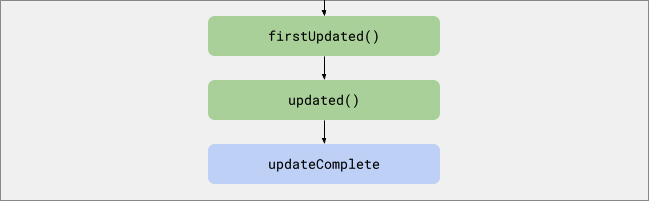 A directed acyclic graph of nodes with callback names. Arrow from previous image of update lifecycle points to firstUpdated. firstUpdated to updated. updated to updateComplete.