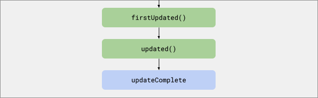 Um gráfico acíclico direcionado de nós com nomes de callback. A seta da imagem anterior de pontos do ciclo de vida da atualização aponta para "firstUpdated", "firstUpdated" aponta para "updated" e "updated" para "updateComplete".
