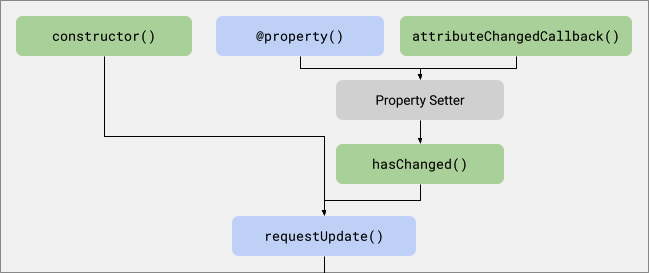 コールバック名付きのノードの有向非巡回グラフ。コンストラクタから requestUpdate、@property からプロパティ セッター、attributeChangedCallback からプロパティ セッター、プロパティ セッターから hasChanged、hasChanged から requestUpdate、そして requestUpdate から次の更新ライフサイクルのグラフにつながっています。