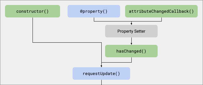 Gráfico acíclico direcionado de nós com nomes de callback: o "construtor" aponta para o método "requestUpdate". "@property" aponta para "Property Setter" e "attributeChangedCallback" aponta para "Property Setter". "Property Setter" aponta para "hasChanged", "hasChanged" aponta para "requestUpdate" e "requestUpdate" para o próximo gráfico de ciclo de vida de atualização.