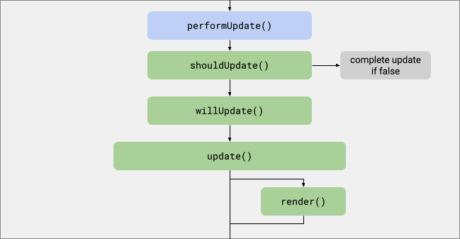 A directed acyclic graph of nodes with callback names. Arrow from previous image of pre-update lifecycle points to performUpdate. performUpdate to shouldUpdate. shouldUpdate points to both ‘complete update if false’ as well as willUpdate. willUpdate to update. update to both render as well as to the next, post-update lifecycle graph. render also points to the next, post-update lifecycle graph.