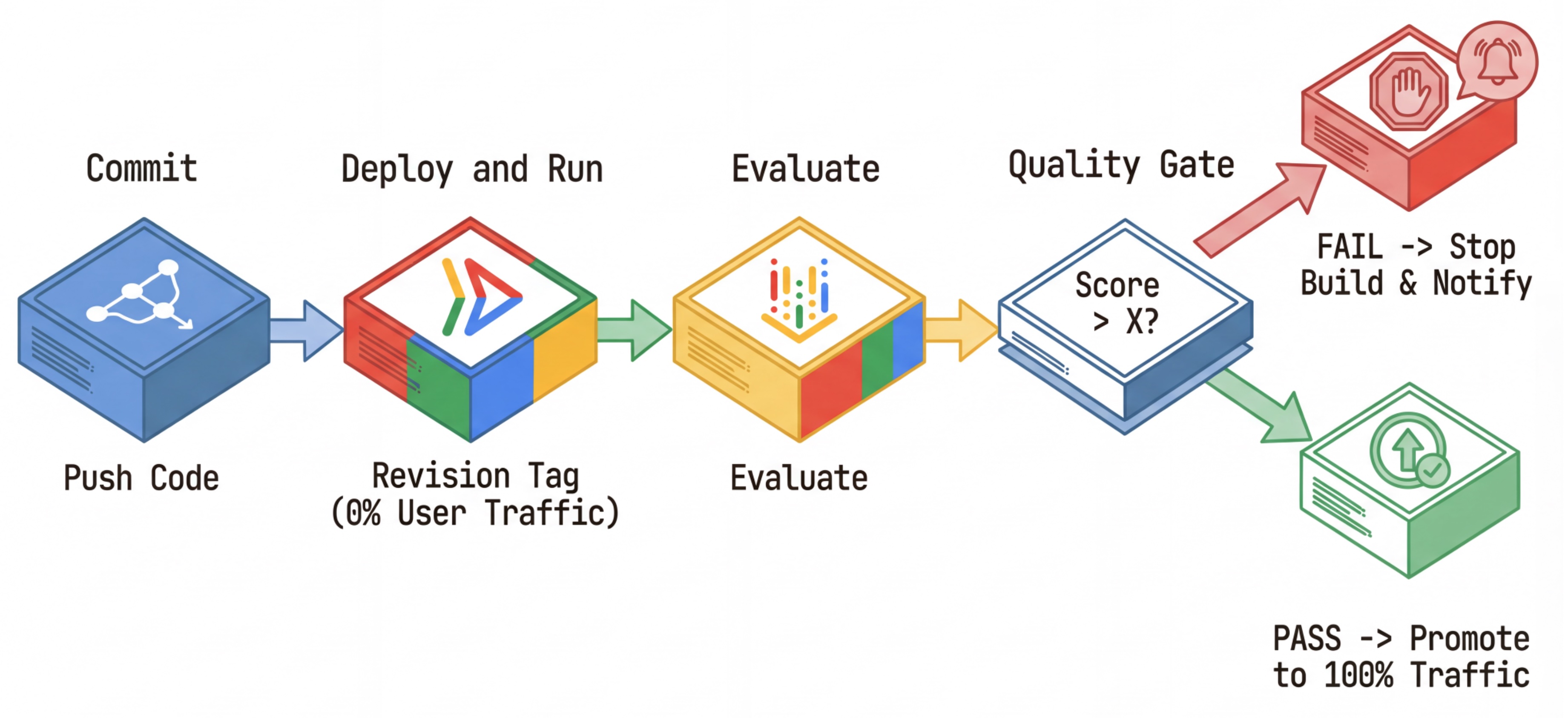 Continuous Evaluation
