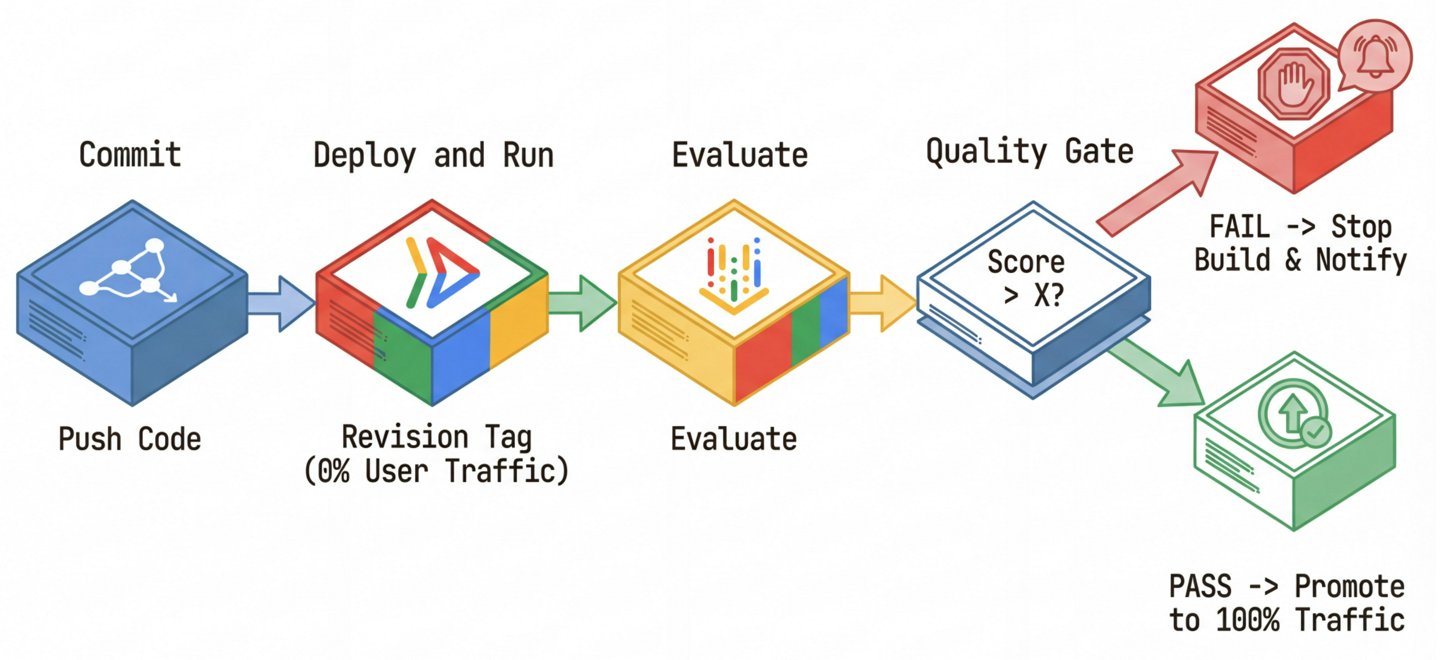 From "vibe checks" to data-driven Agent Evaluation | Google Codelabs