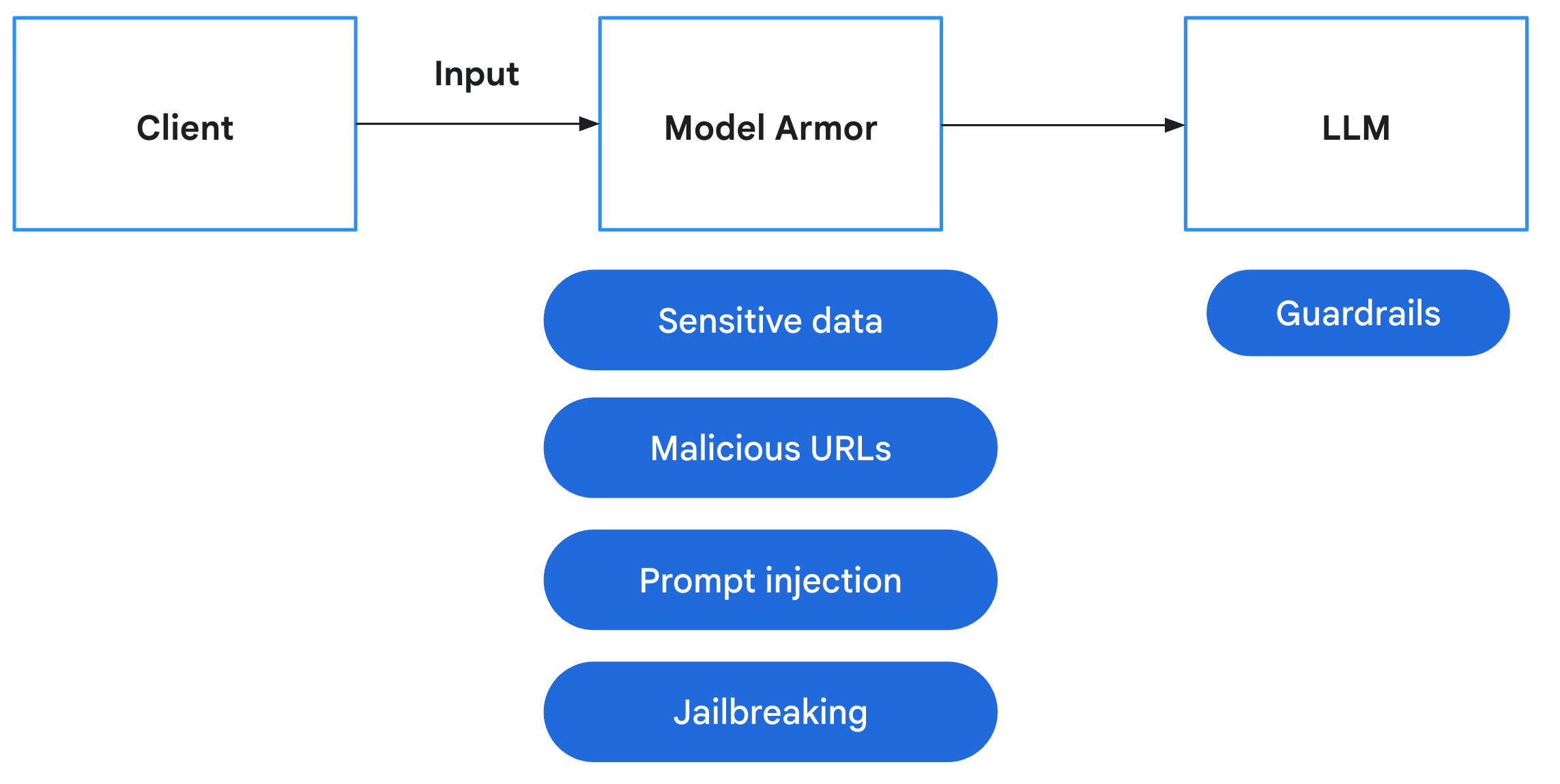 تدفّق Model Armor