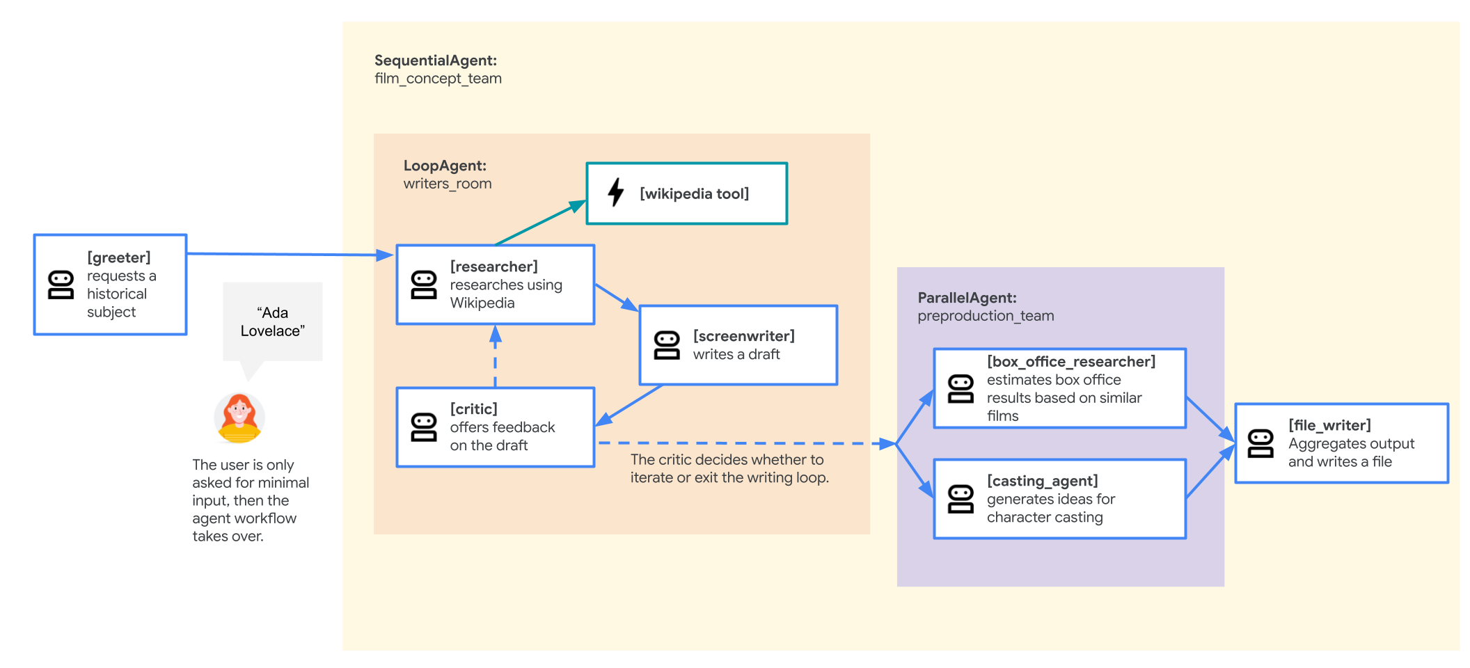 Diagramm eines Multi-Agent-Systems für das Filmkonzeptteam