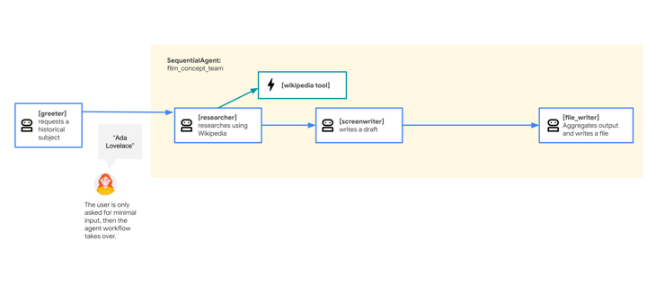 Build Multi-Agent Systems with ADK | Google Codelabs