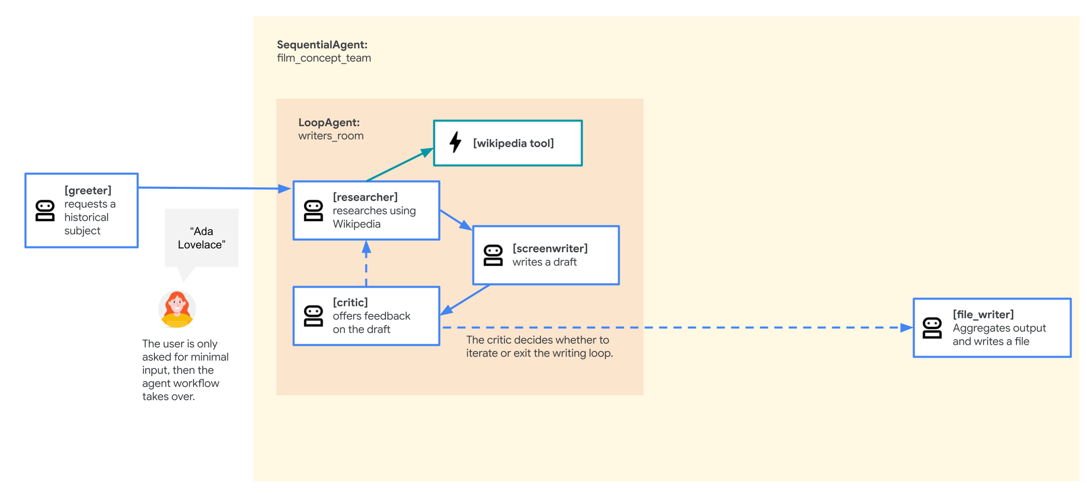 Film_concept_team マルチエージェント システム: ステップ 2