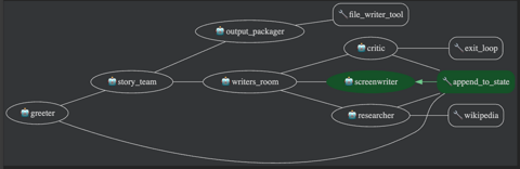 Build Multi-Agent Systems with ADK | Google Codelabs