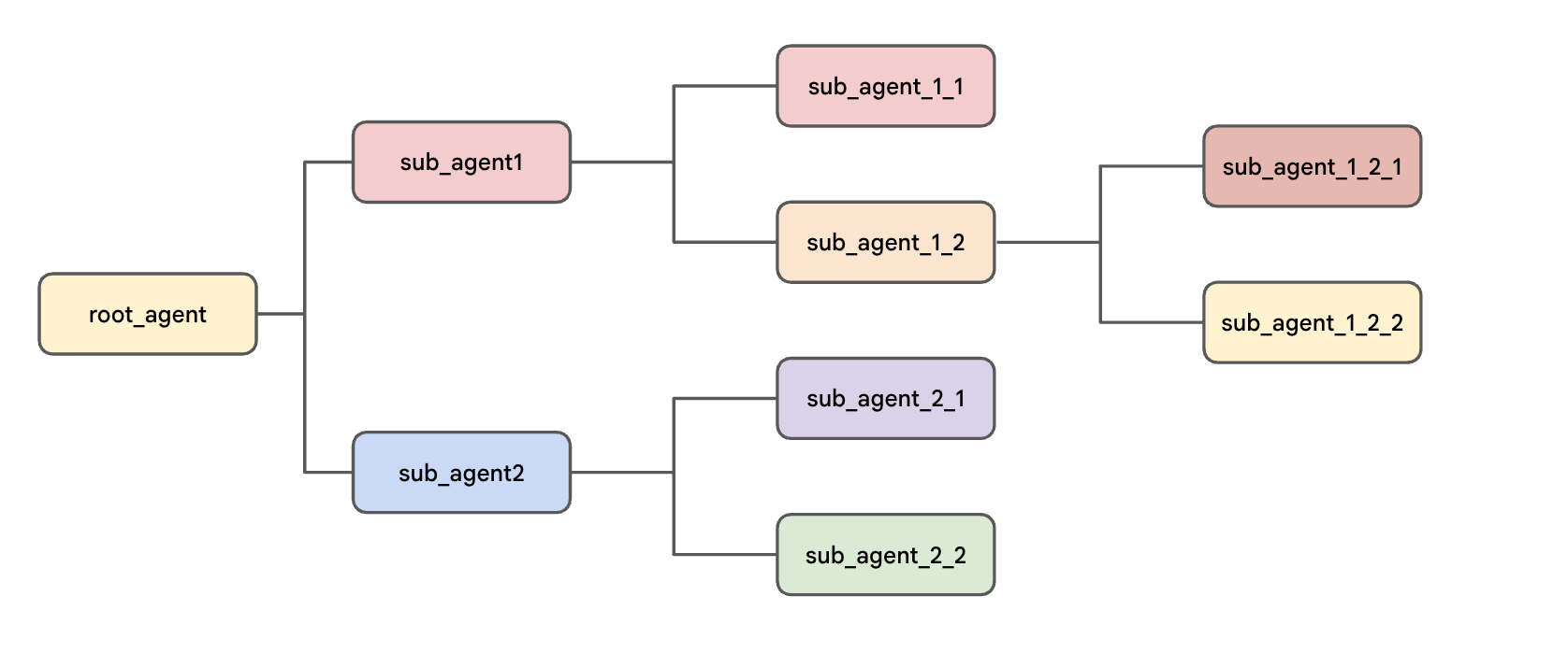 Tree structure showing hierarchical agents